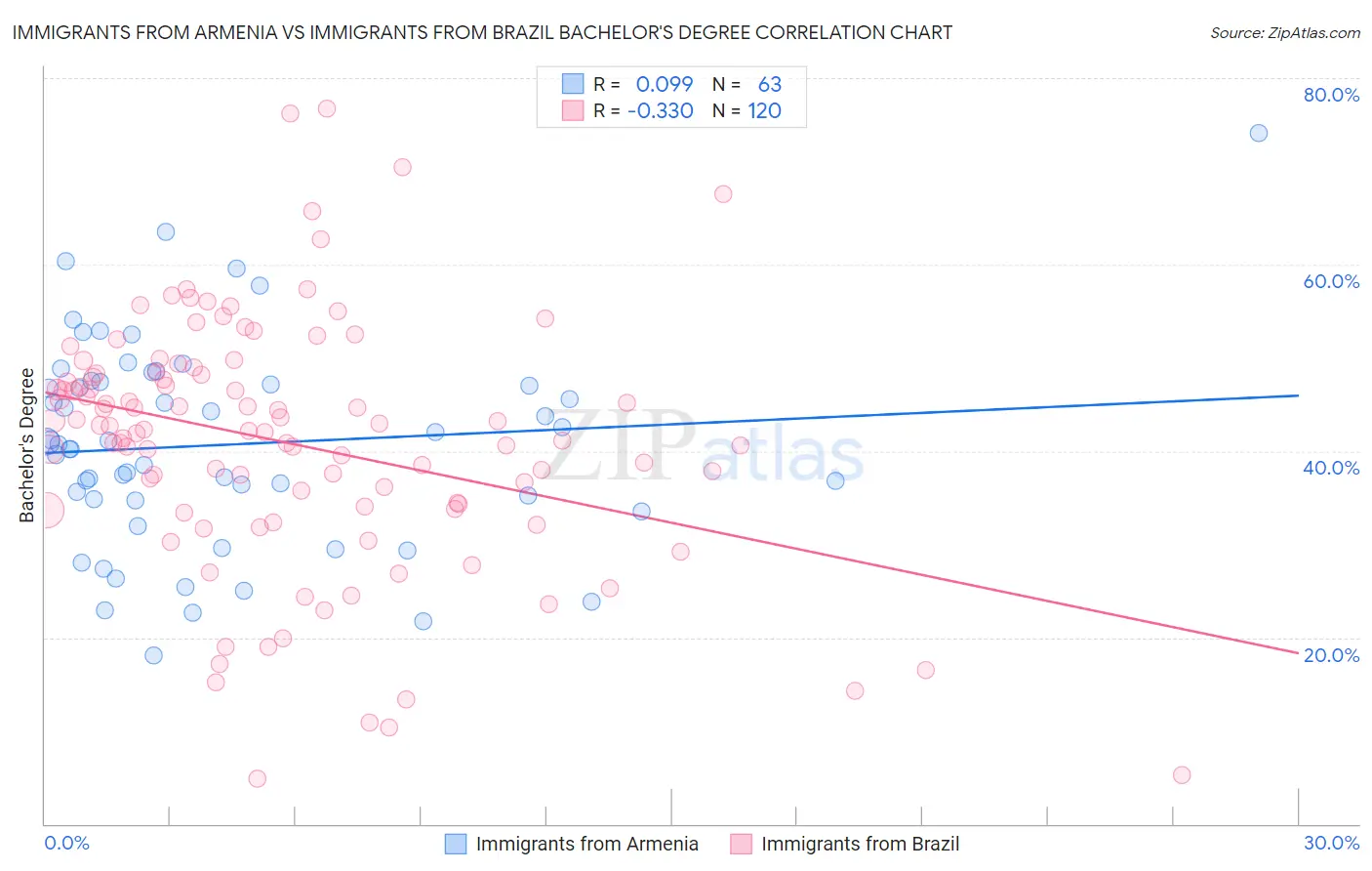 Immigrants from Armenia vs Immigrants from Brazil Bachelor's Degree