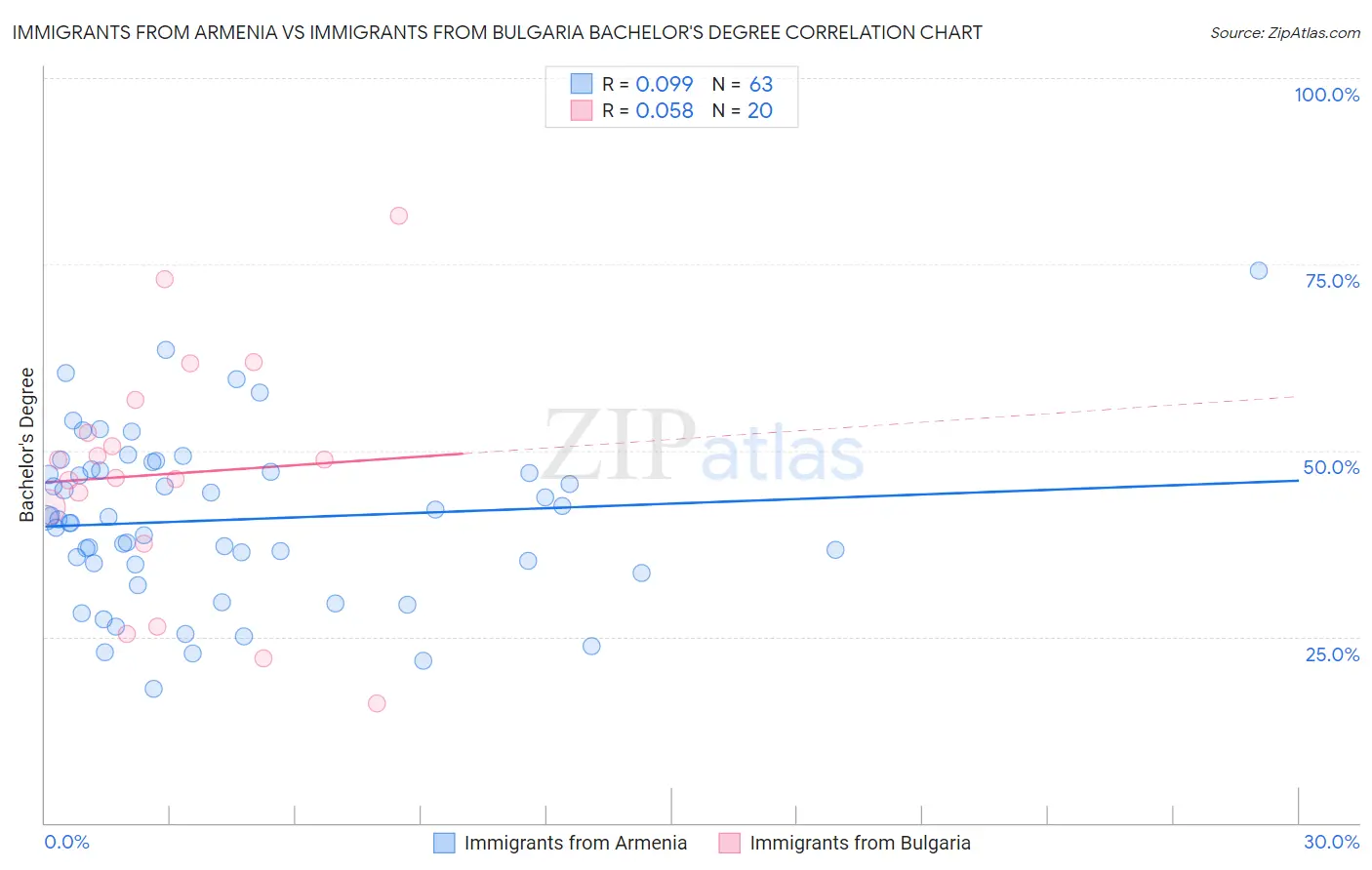 Immigrants from Armenia vs Immigrants from Bulgaria Bachelor's Degree