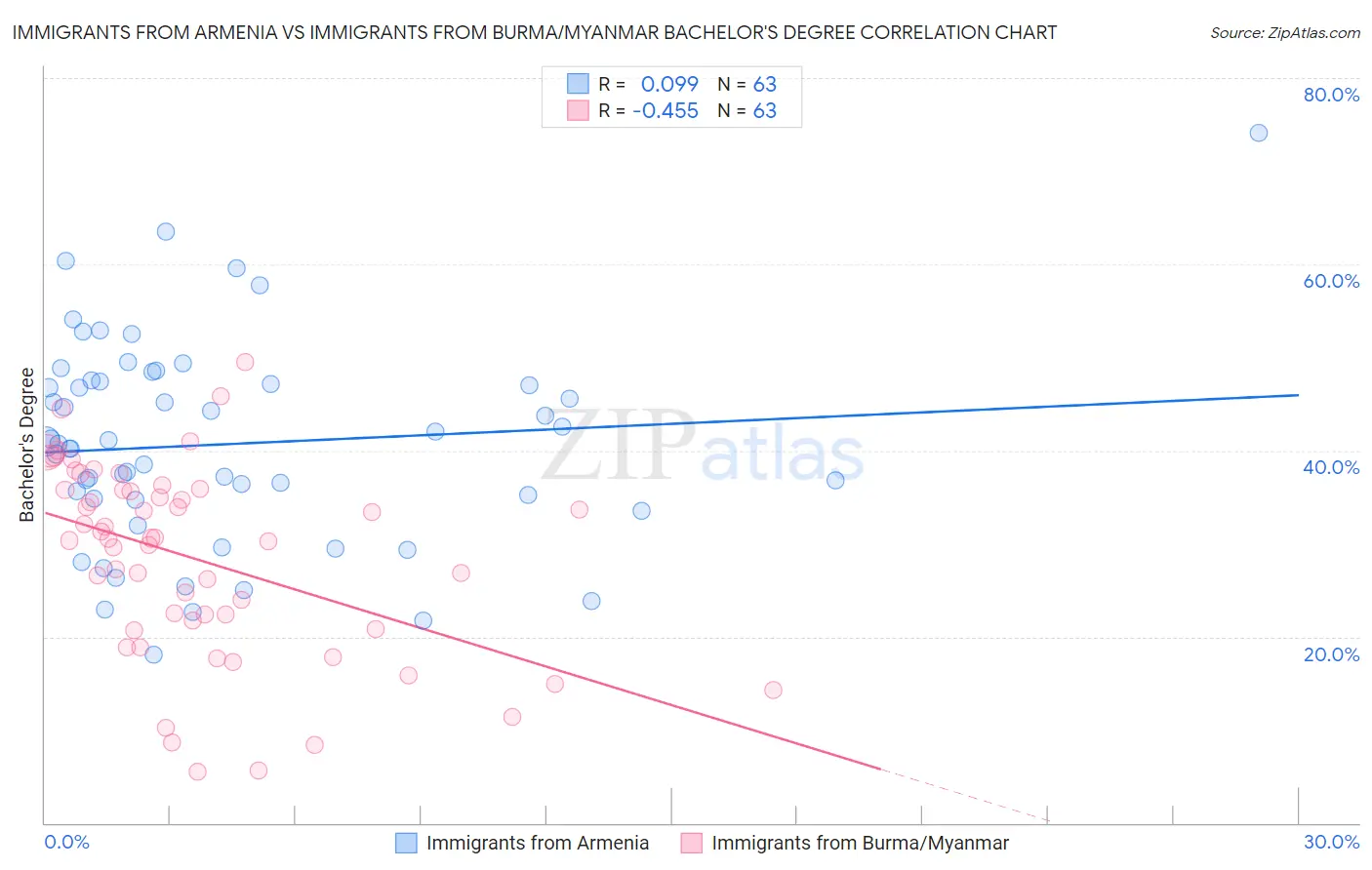 Immigrants from Armenia vs Immigrants from Burma/Myanmar Bachelor's Degree