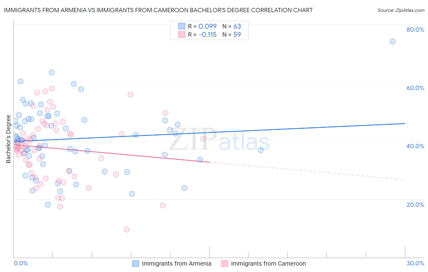 Immigrants from Armenia vs Immigrants from Cameroon Bachelor's Degree