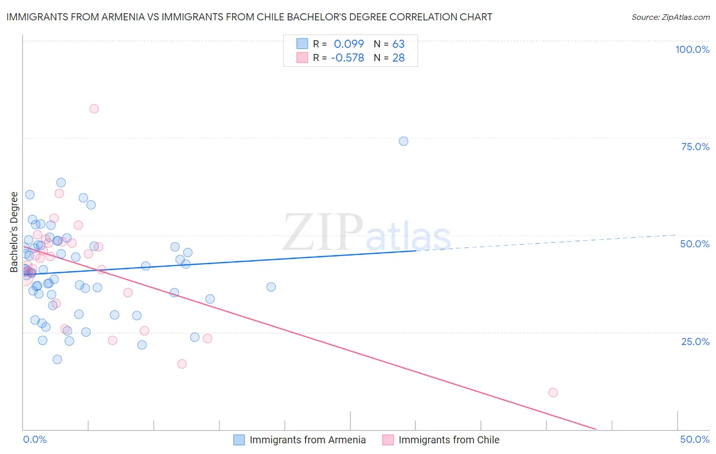 Immigrants from Armenia vs Immigrants from Chile Bachelor's Degree