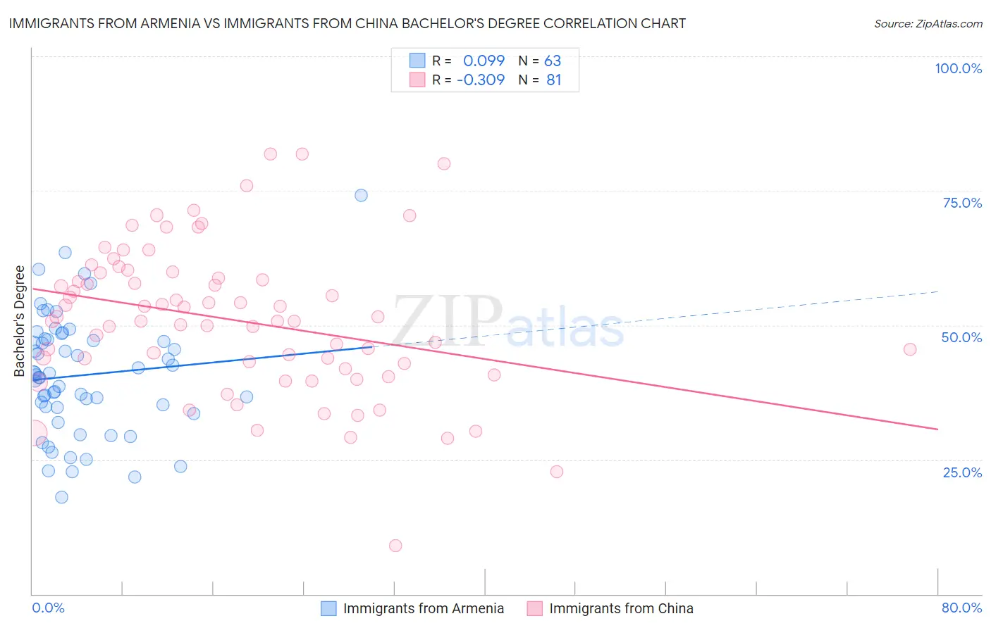 Immigrants from Armenia vs Immigrants from China Bachelor's Degree