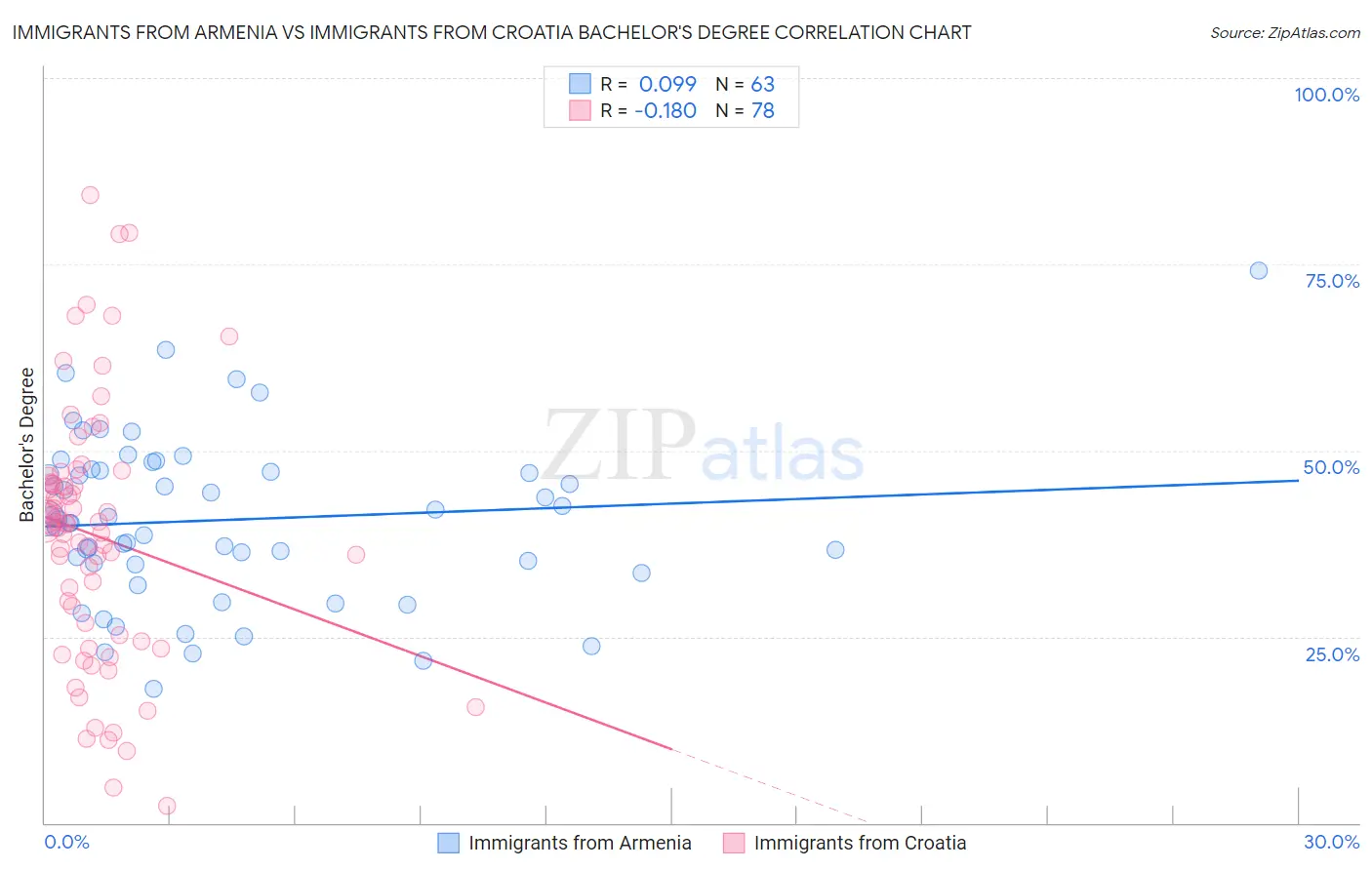 Immigrants from Armenia vs Immigrants from Croatia Bachelor's Degree