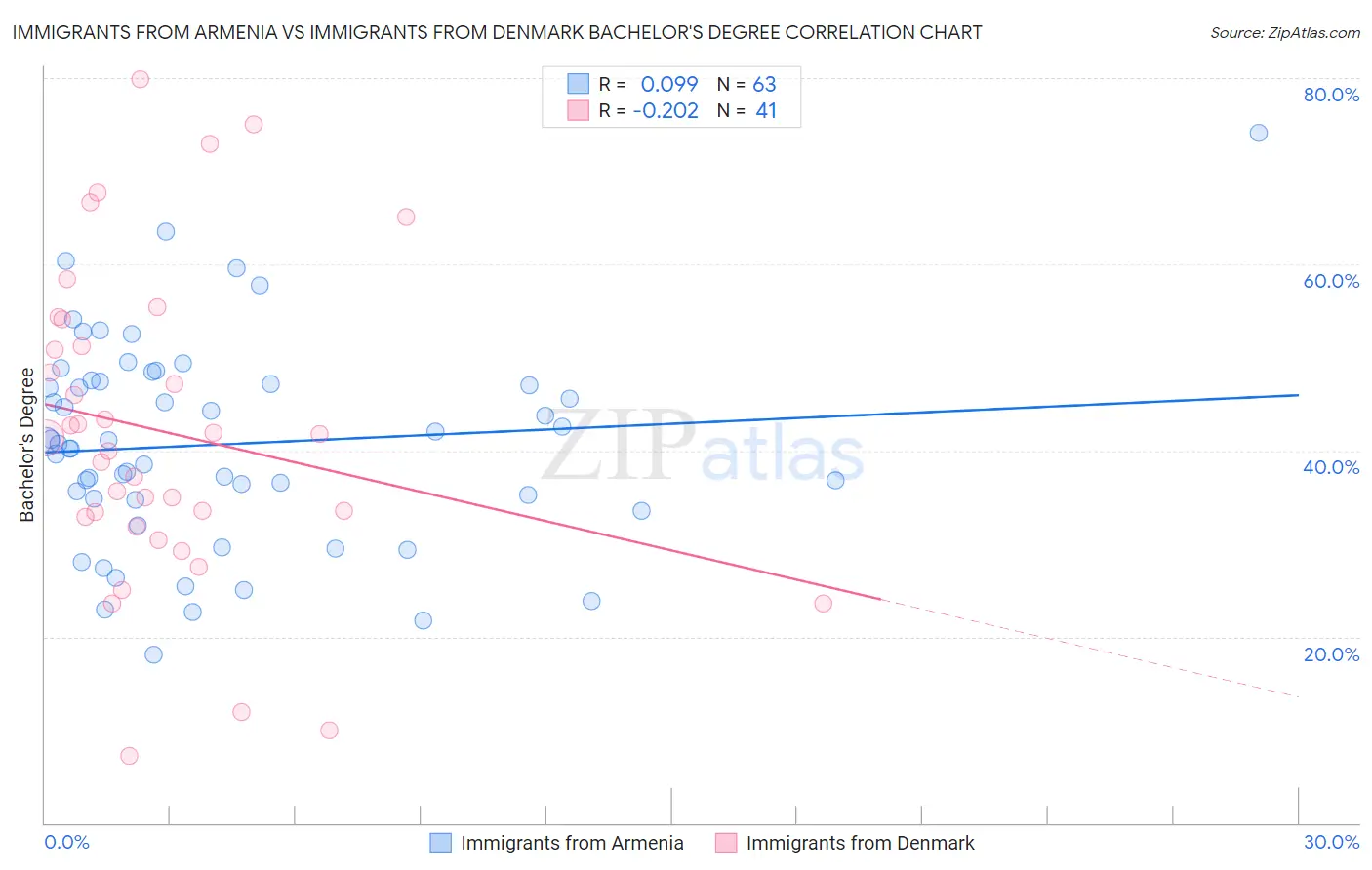 Immigrants from Armenia vs Immigrants from Denmark Bachelor's Degree