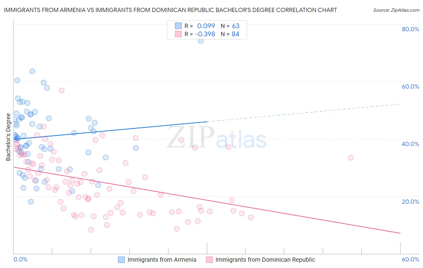 Immigrants from Armenia vs Immigrants from Dominican Republic Bachelor's Degree