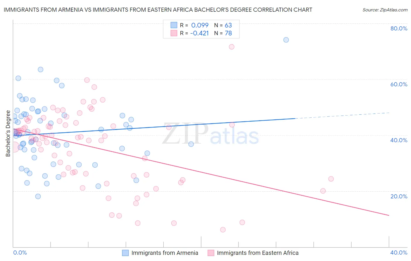 Immigrants from Armenia vs Immigrants from Eastern Africa Bachelor's Degree