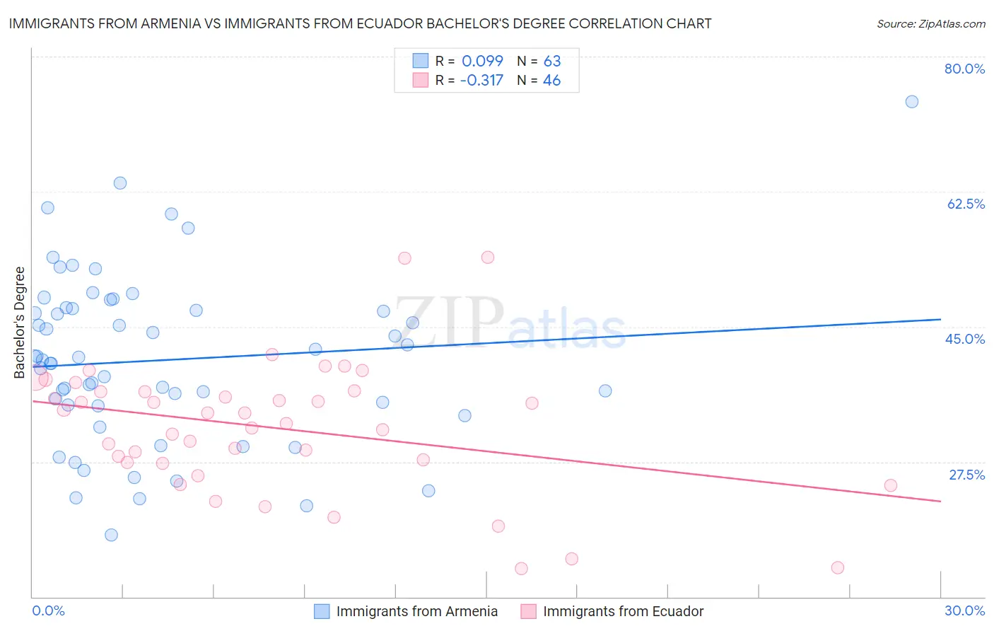 Immigrants from Armenia vs Immigrants from Ecuador Bachelor's Degree