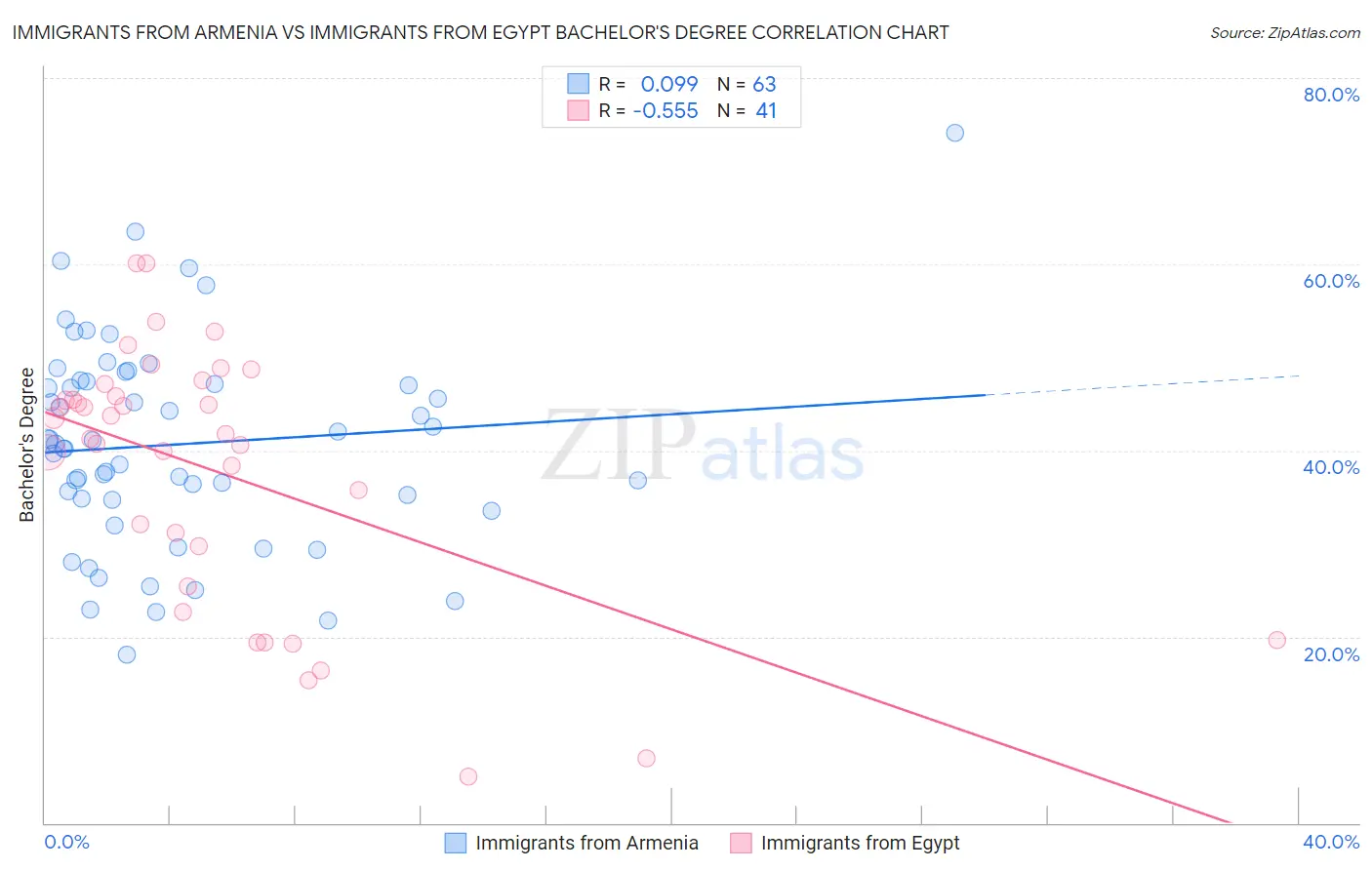 Immigrants from Armenia vs Immigrants from Egypt Bachelor's Degree