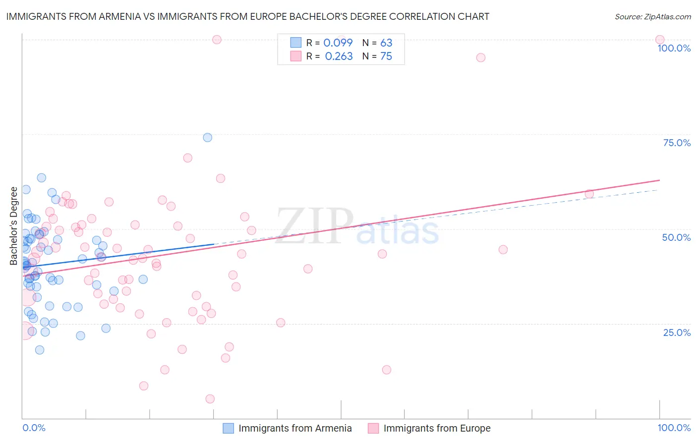 Immigrants from Armenia vs Immigrants from Europe Bachelor's Degree