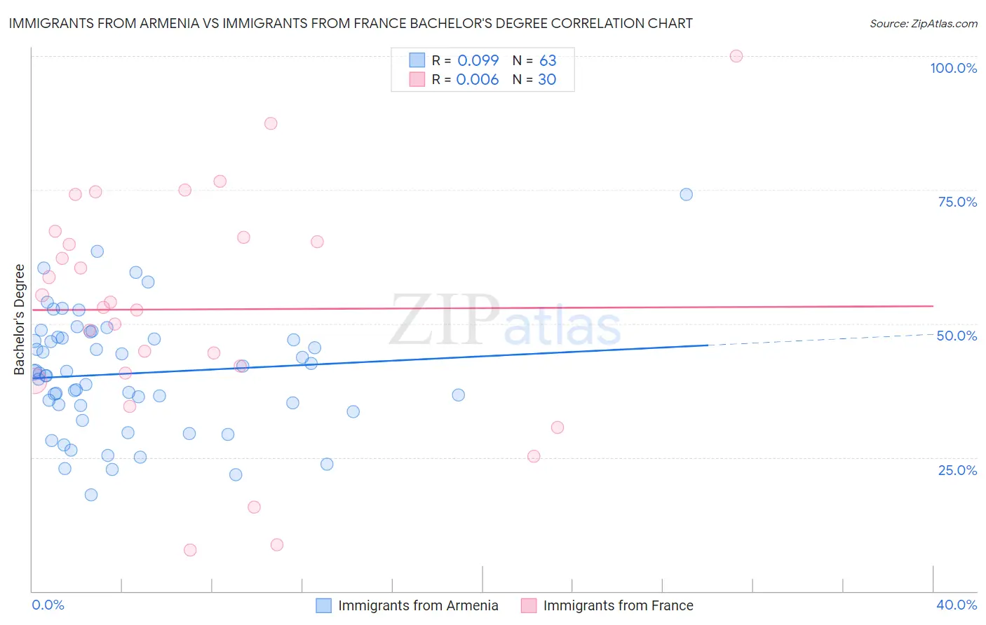 Immigrants from Armenia vs Immigrants from France Bachelor's Degree