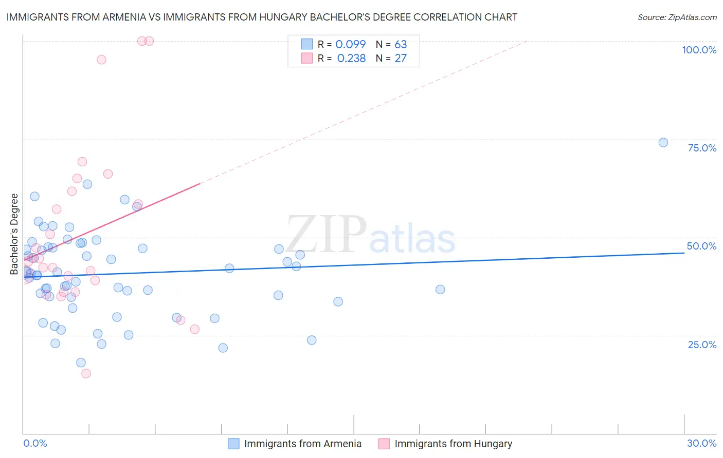 Immigrants from Armenia vs Immigrants from Hungary Bachelor's Degree