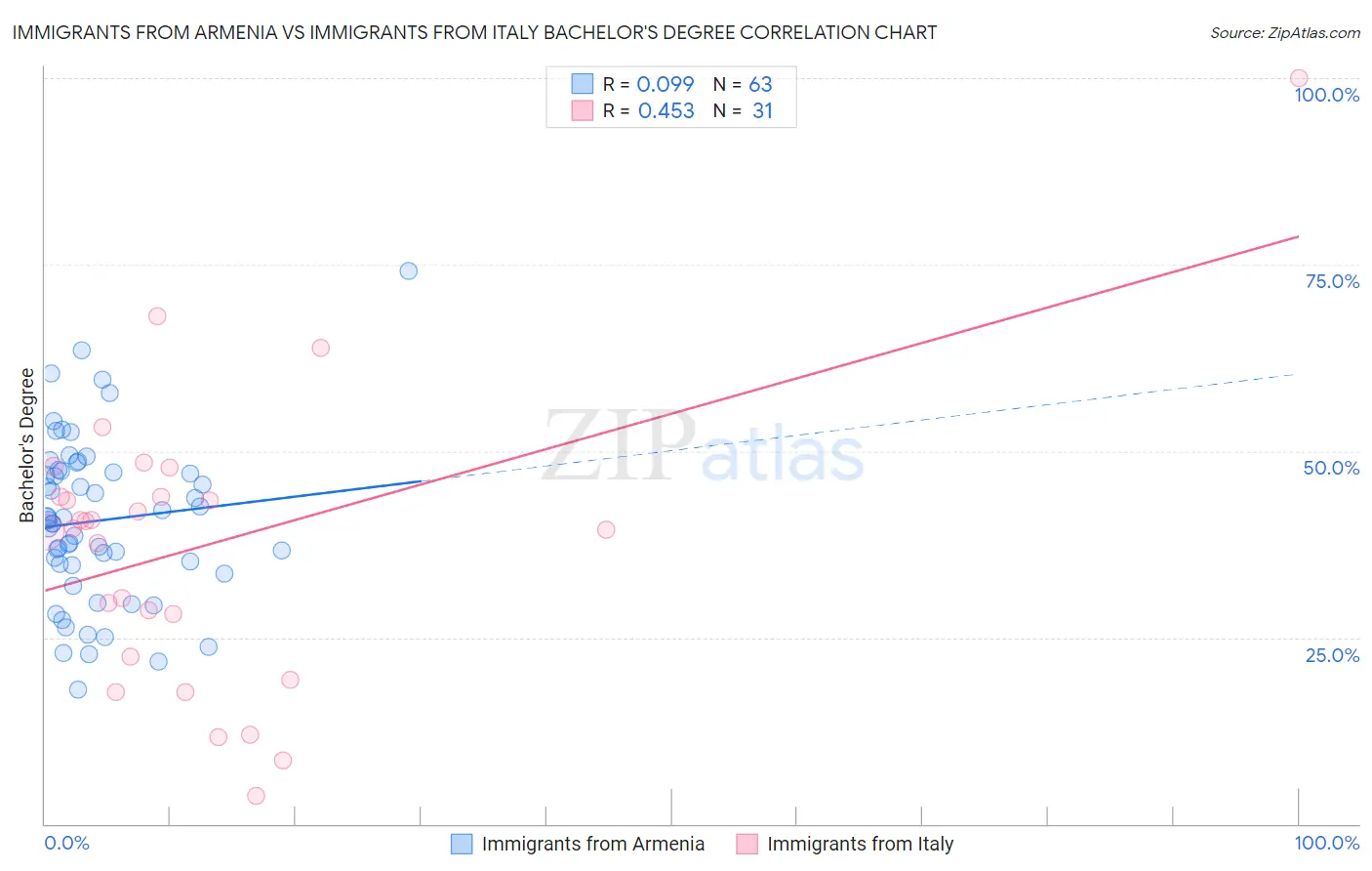 Immigrants from Armenia vs Immigrants from Italy Bachelor's Degree