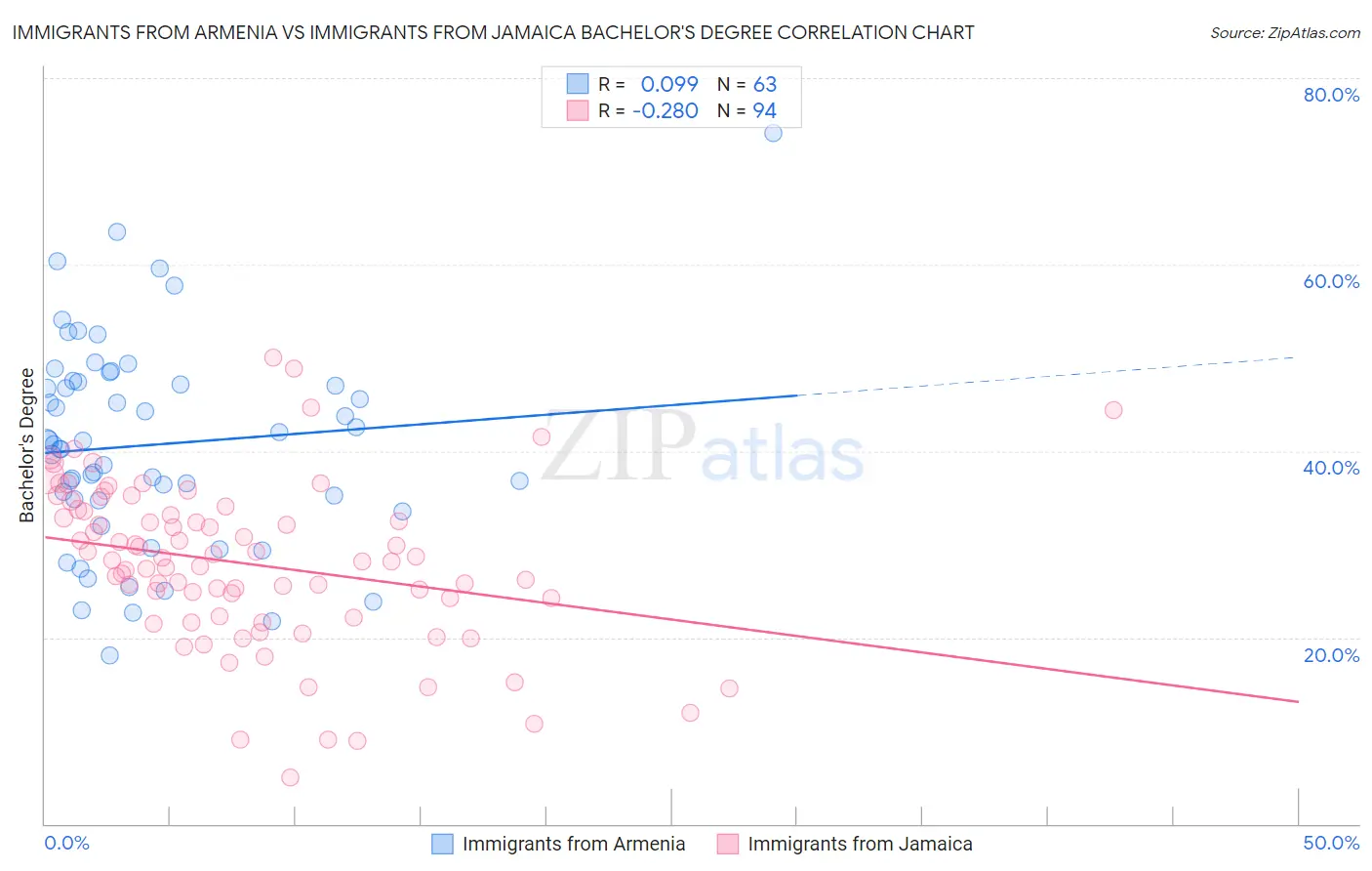 Immigrants from Armenia vs Immigrants from Jamaica Bachelor's Degree