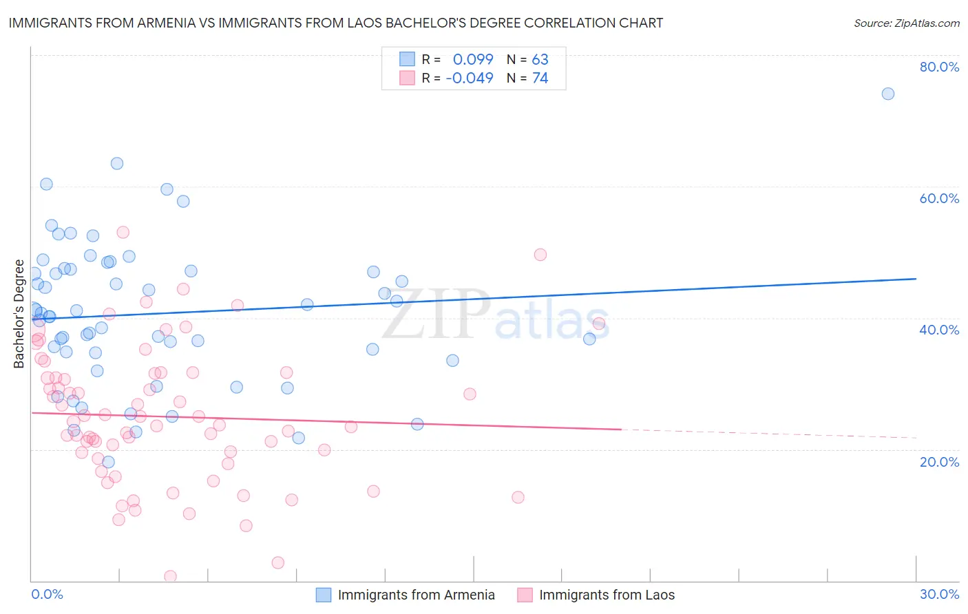 Immigrants from Armenia vs Immigrants from Laos Bachelor's Degree