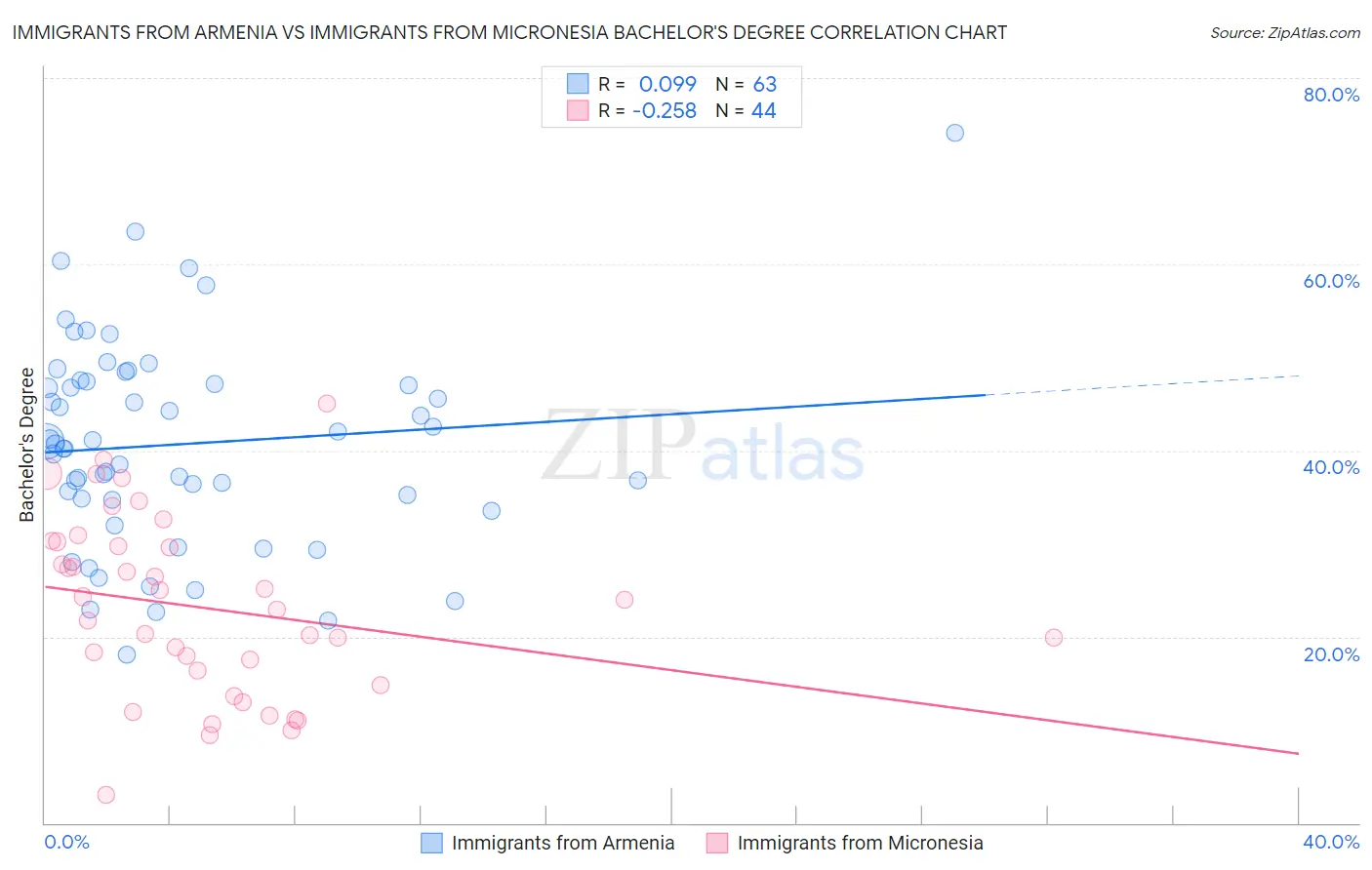 Immigrants from Armenia vs Immigrants from Micronesia Bachelor's Degree