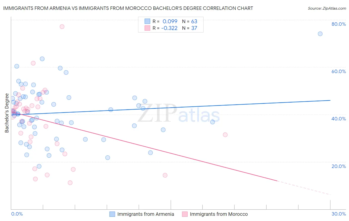 Immigrants from Armenia vs Immigrants from Morocco Bachelor's Degree