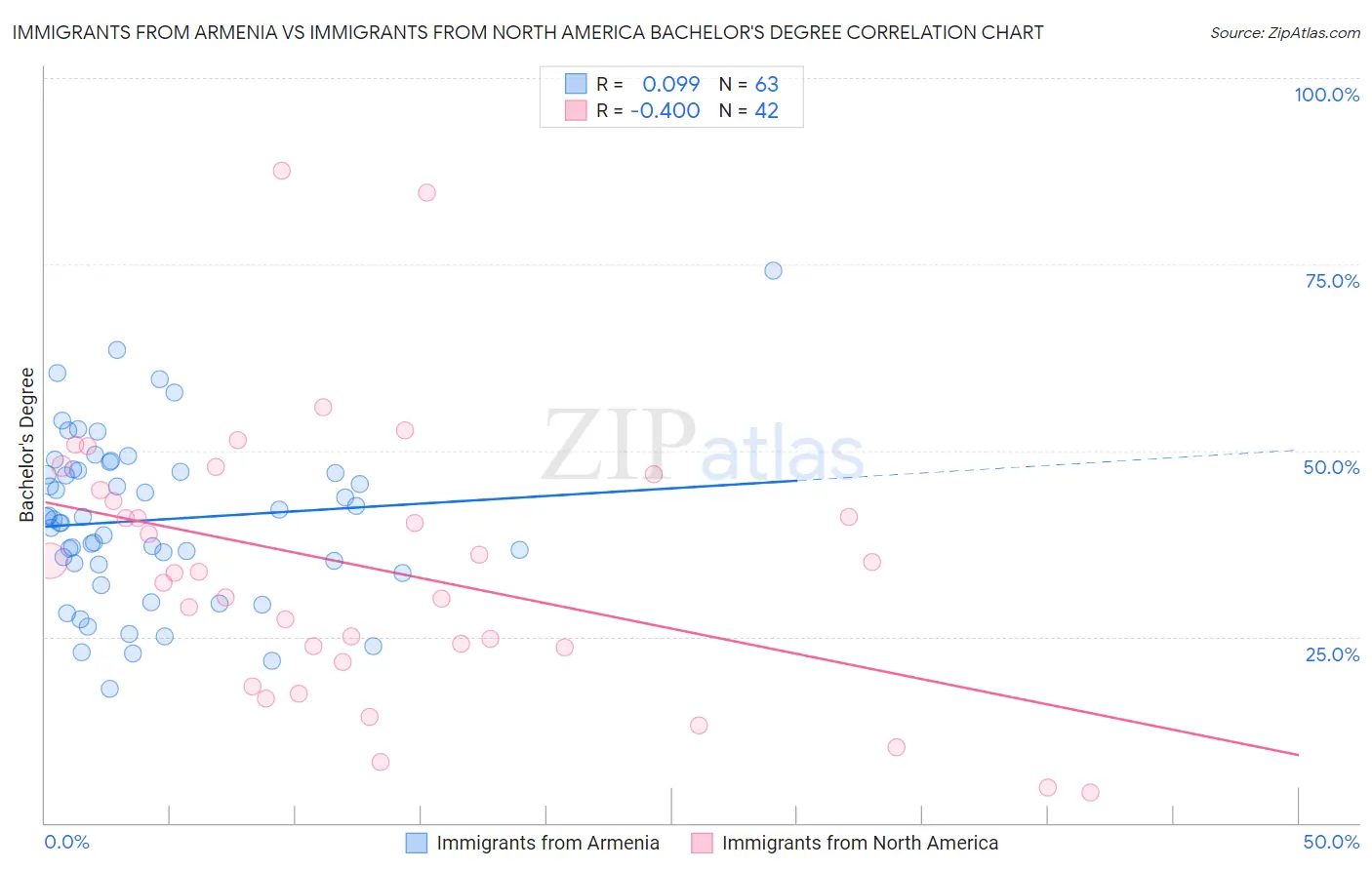 Immigrants from Armenia vs Immigrants from North America Bachelor's Degree
