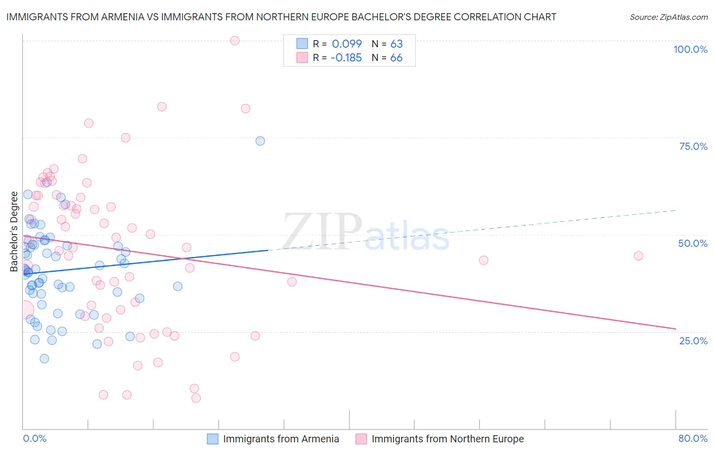Immigrants from Armenia vs Immigrants from Northern Europe Bachelor's Degree