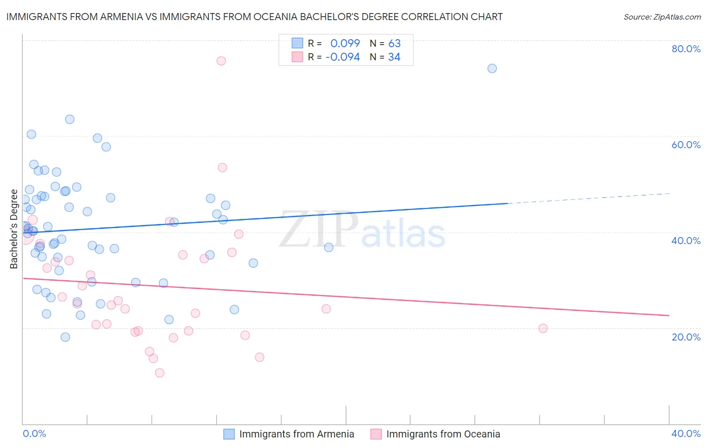 Immigrants from Armenia vs Immigrants from Oceania Bachelor's Degree