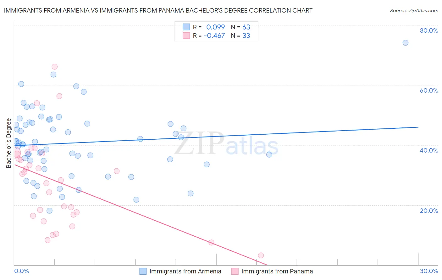 Immigrants from Armenia vs Immigrants from Panama Bachelor's Degree