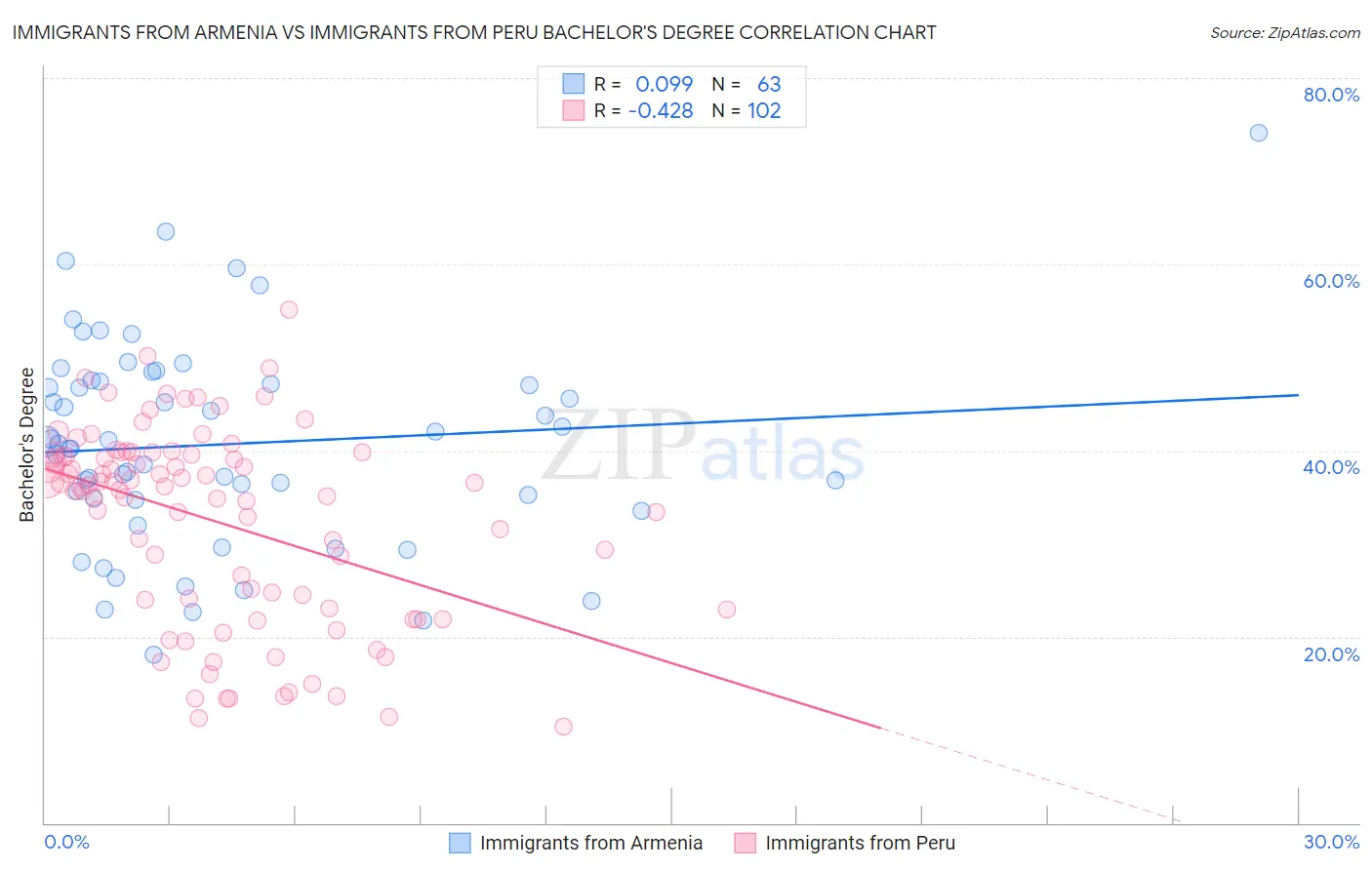 Immigrants from Armenia vs Immigrants from Peru Bachelor's Degree