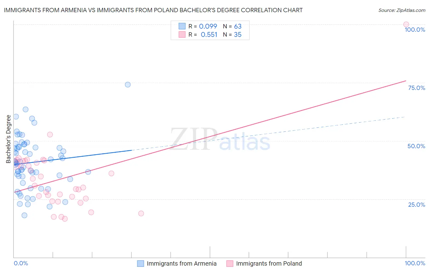 Immigrants from Armenia vs Immigrants from Poland Bachelor's Degree