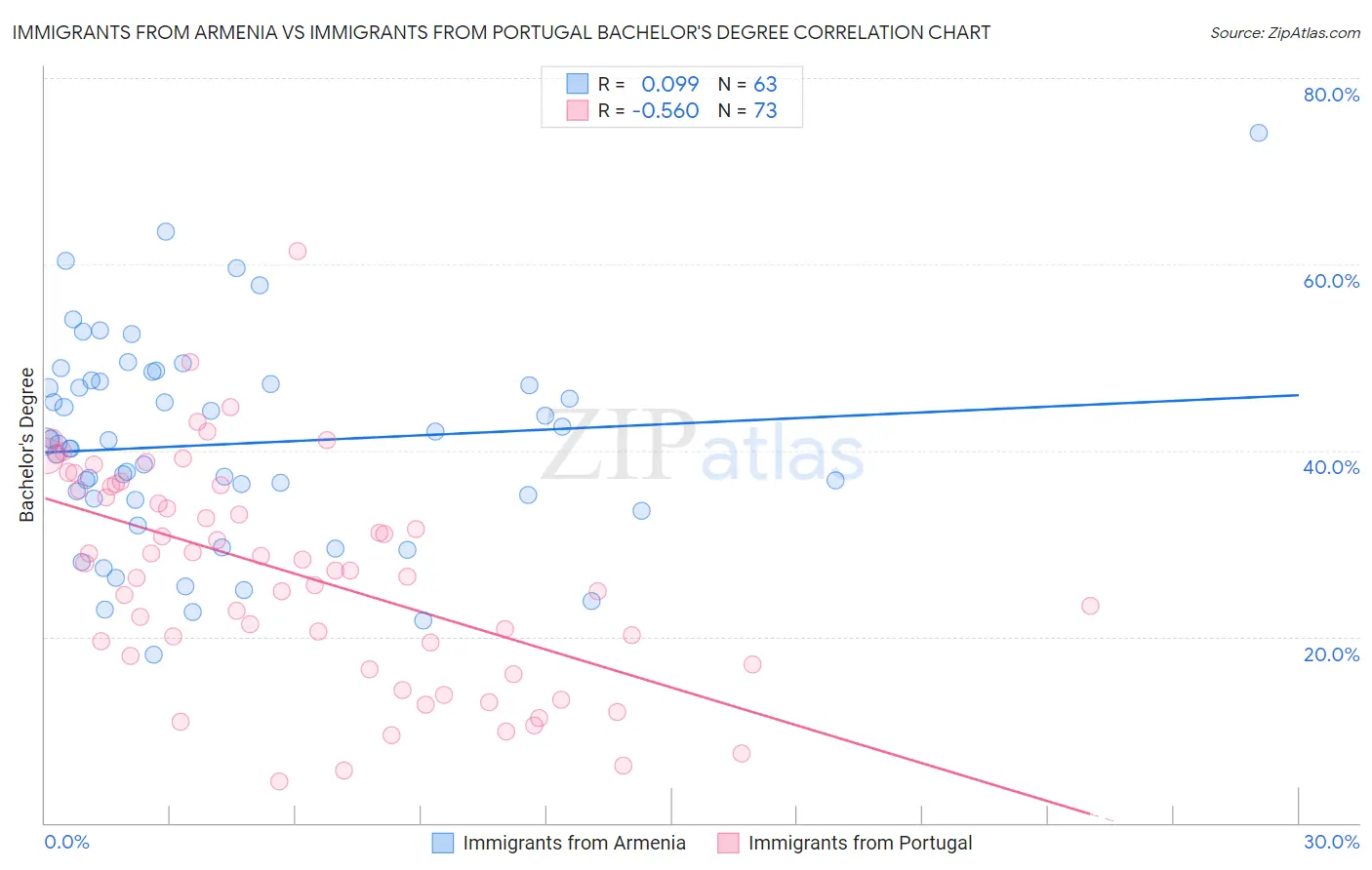Immigrants from Armenia vs Immigrants from Portugal Bachelor's Degree