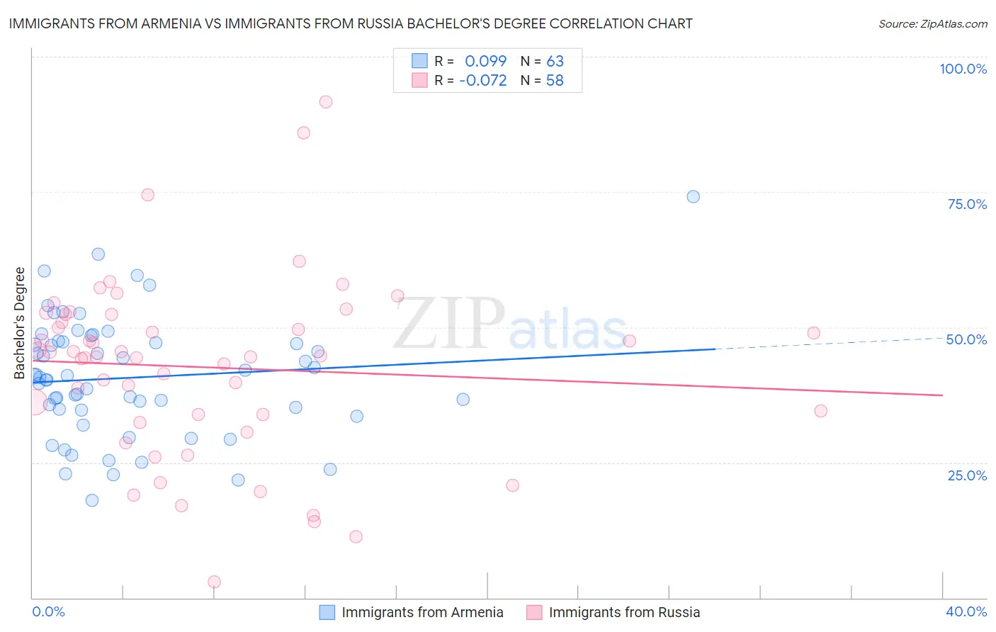 Immigrants from Armenia vs Immigrants from Russia Bachelor's Degree