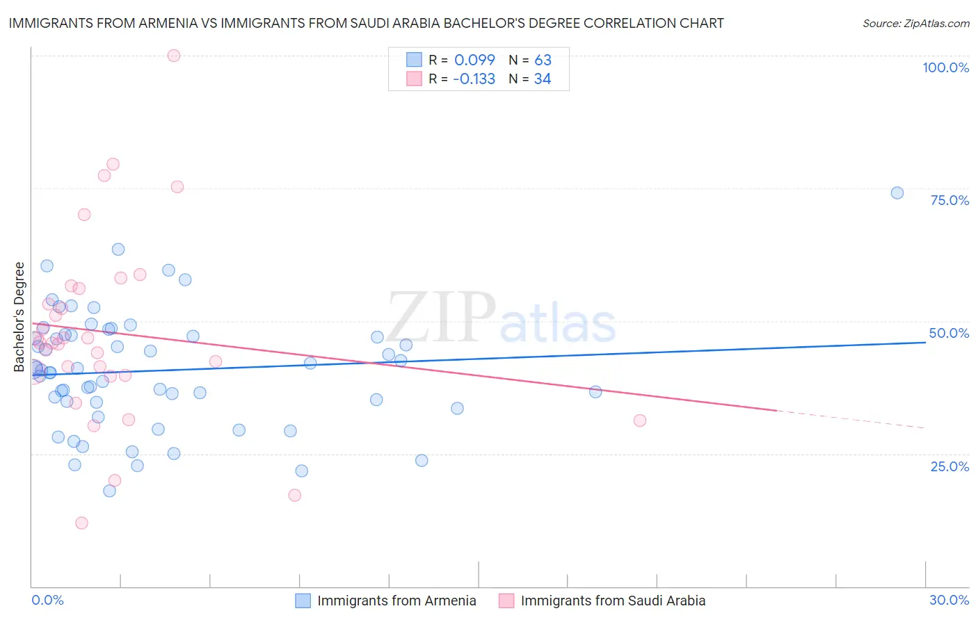 Immigrants from Armenia vs Immigrants from Saudi Arabia Bachelor's Degree