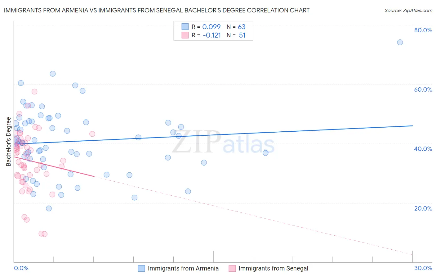 Immigrants from Armenia vs Immigrants from Senegal Bachelor's Degree
