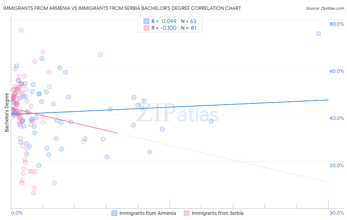 Immigrants from Armenia vs Immigrants from Serbia Bachelor's Degree