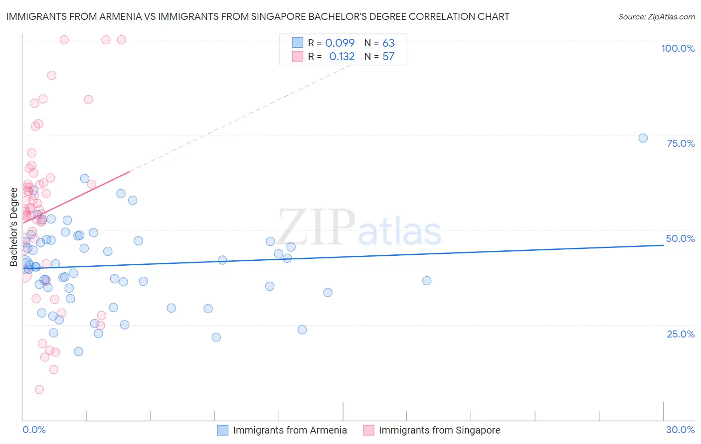 Immigrants from Armenia vs Immigrants from Singapore Bachelor's Degree