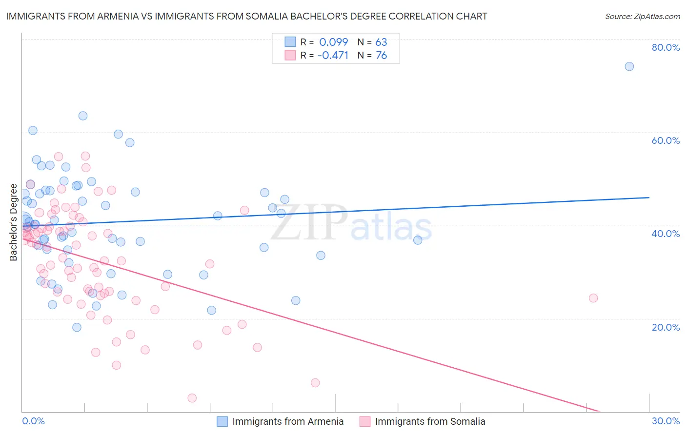 Immigrants from Armenia vs Immigrants from Somalia Bachelor's Degree