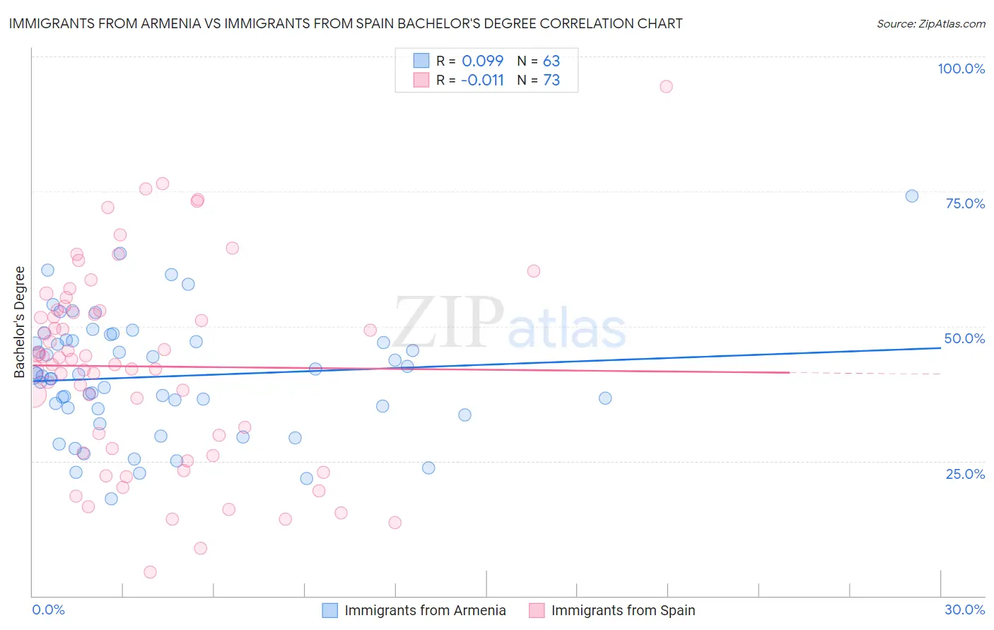 Immigrants from Armenia vs Immigrants from Spain Bachelor's Degree