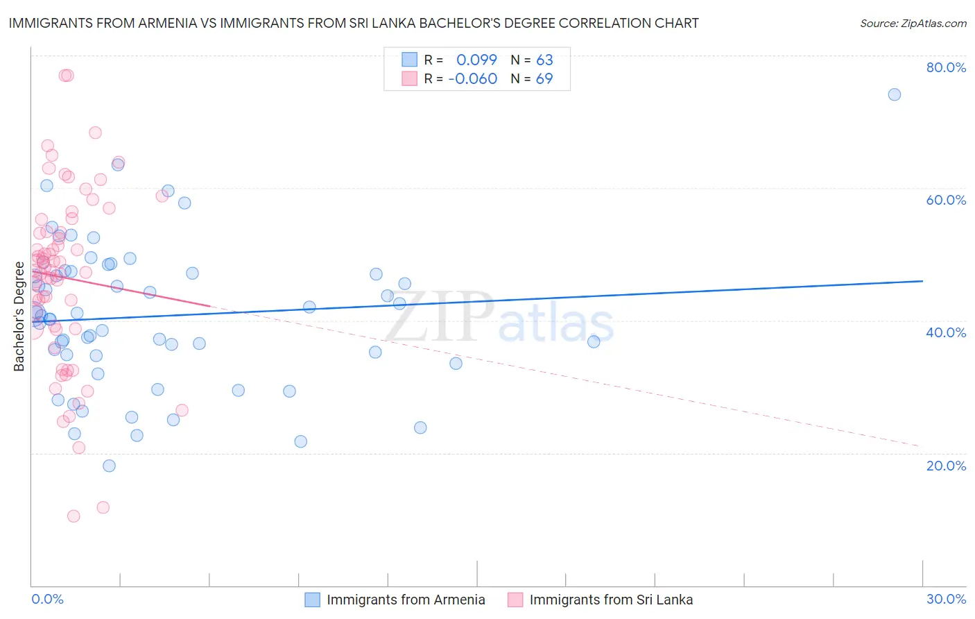Immigrants from Armenia vs Immigrants from Sri Lanka Bachelor's Degree