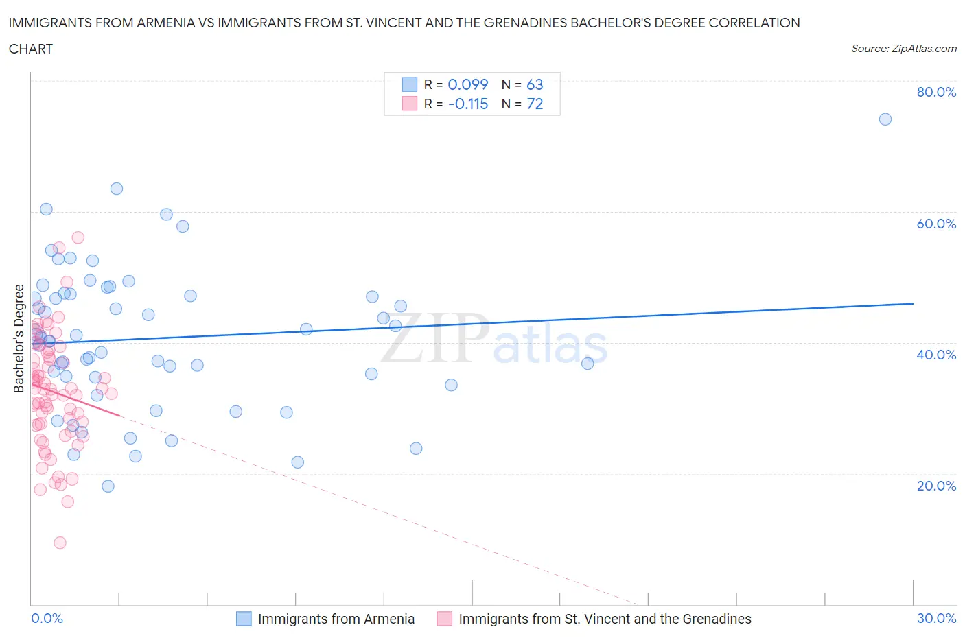 Immigrants from Armenia vs Immigrants from St. Vincent and the Grenadines Bachelor's Degree