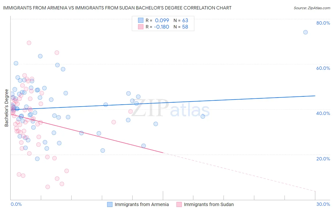 Immigrants from Armenia vs Immigrants from Sudan Bachelor's Degree