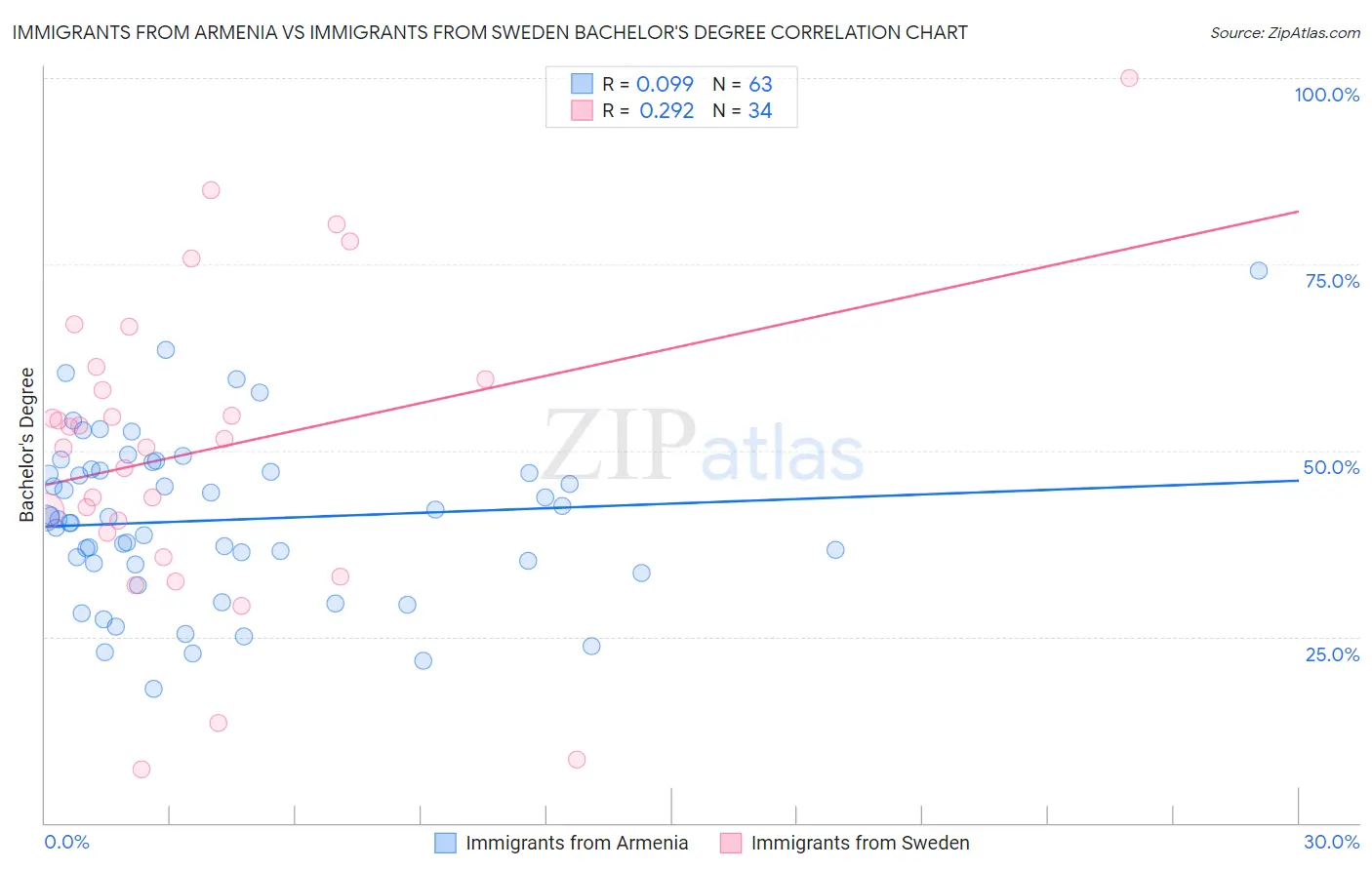 Immigrants from Armenia vs Immigrants from Sweden Bachelor's Degree