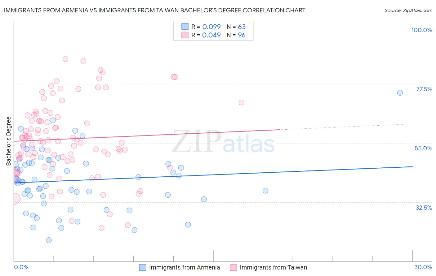 Immigrants from Armenia vs Immigrants from Taiwan Bachelor's Degree