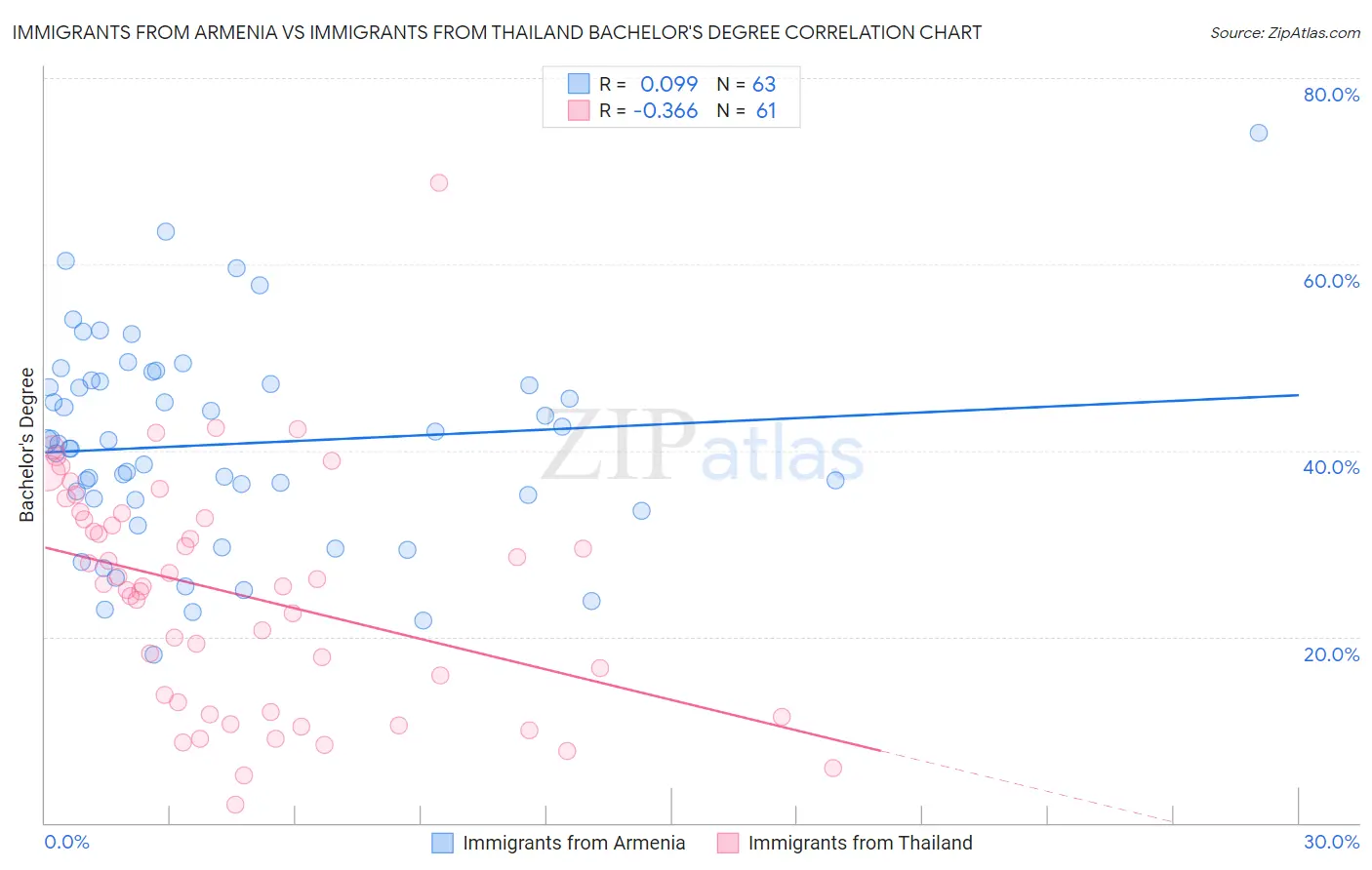 Immigrants from Armenia vs Immigrants from Thailand Bachelor's Degree