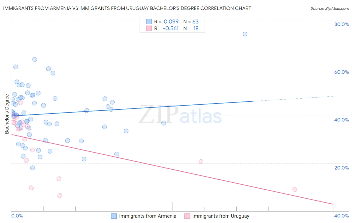 Immigrants from Armenia vs Immigrants from Uruguay Bachelor's Degree