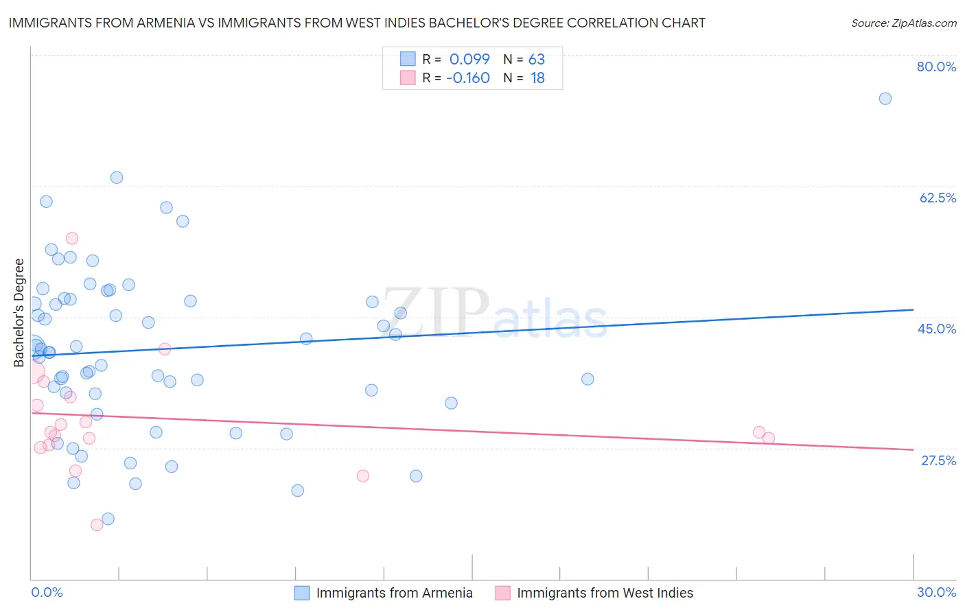 Immigrants from Armenia vs Immigrants from West Indies Bachelor's Degree