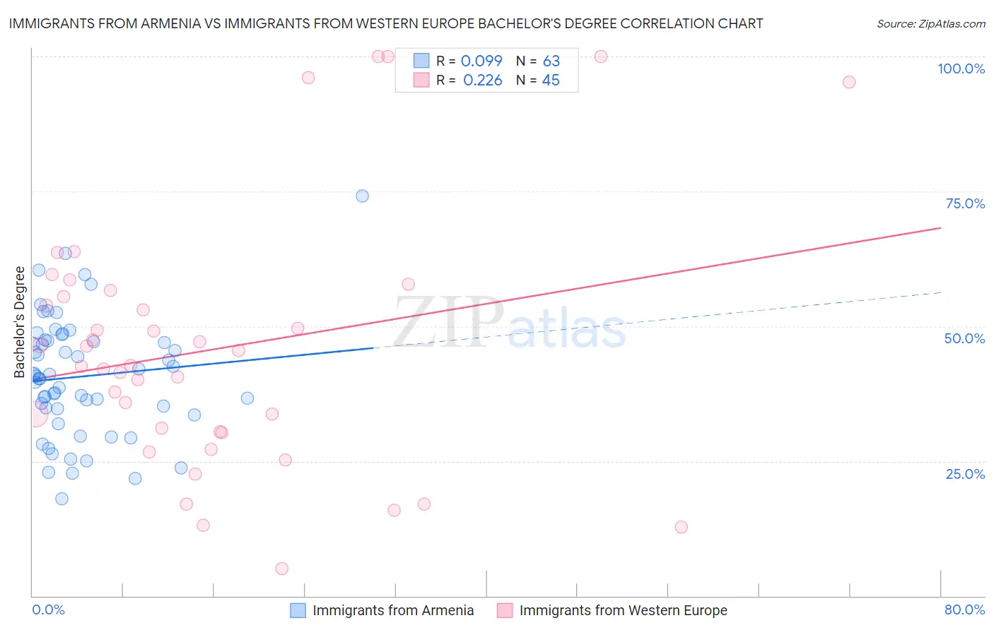 Immigrants from Armenia vs Immigrants from Western Europe Bachelor's Degree