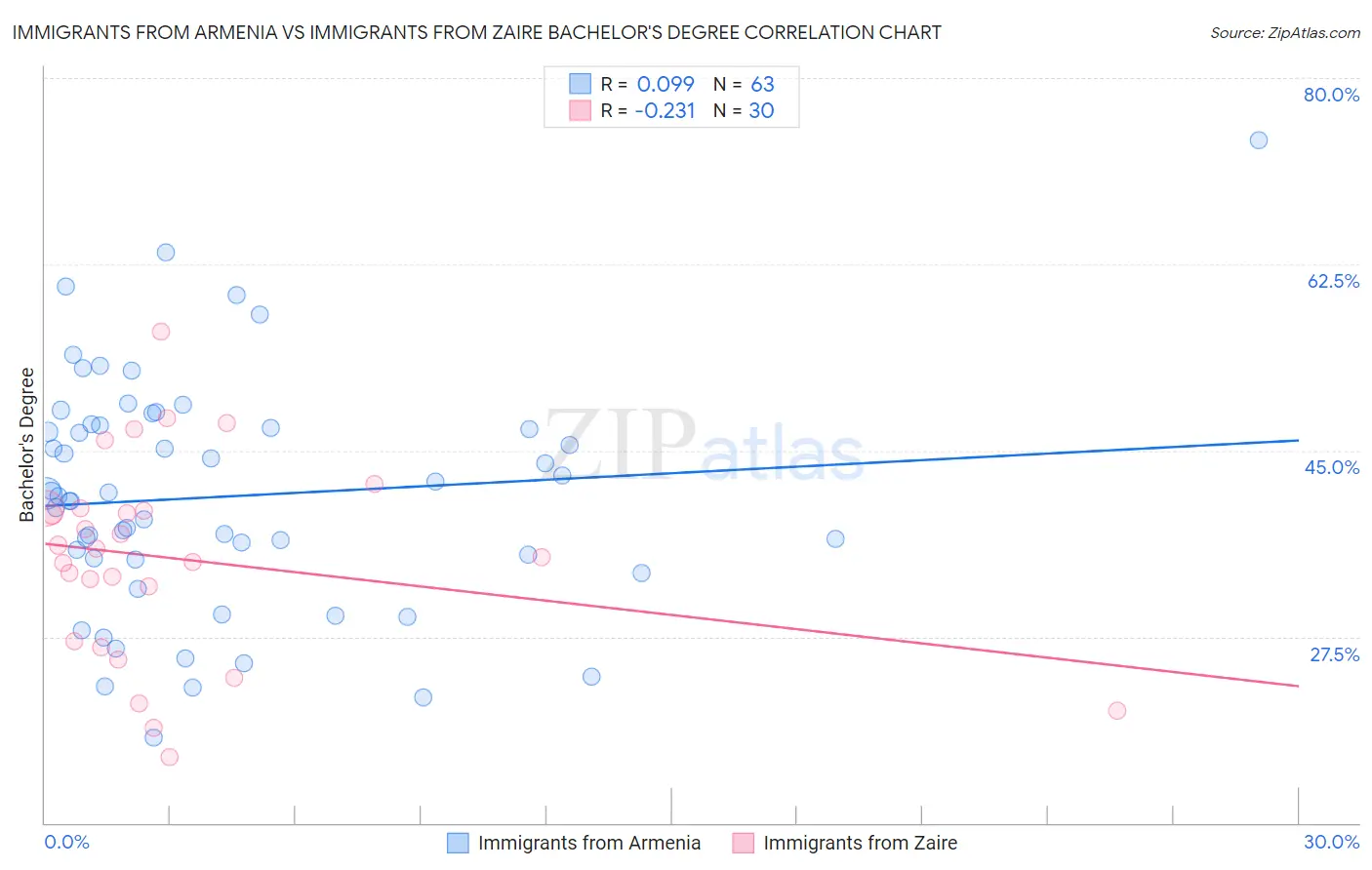 Immigrants from Armenia vs Immigrants from Zaire Bachelor's Degree