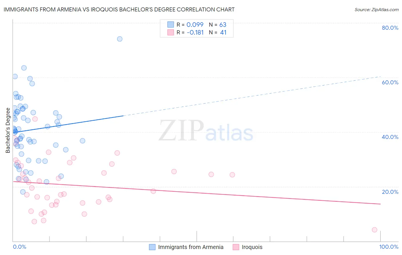 Immigrants from Armenia vs Iroquois Bachelor's Degree