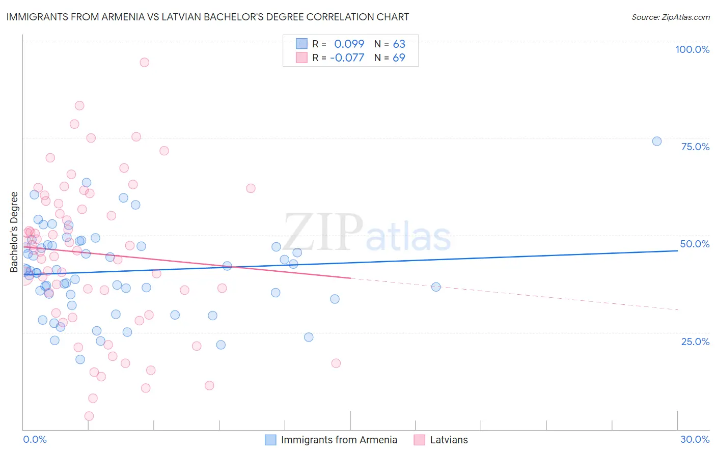 Immigrants from Armenia vs Latvian Bachelor's Degree
