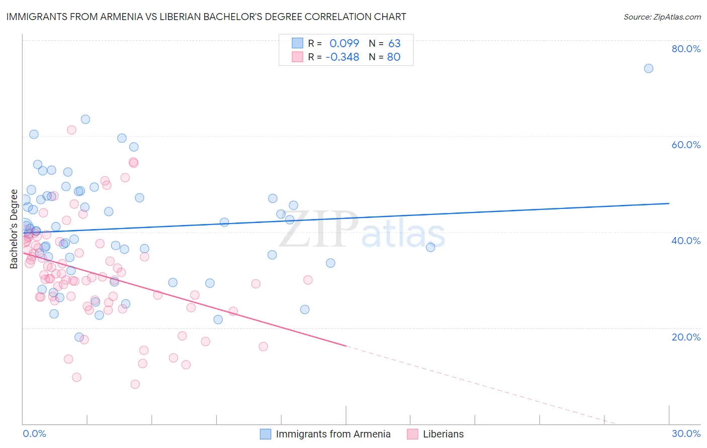 Immigrants from Armenia vs Liberian Bachelor's Degree