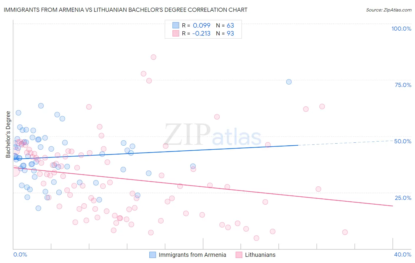 Immigrants from Armenia vs Lithuanian Bachelor's Degree