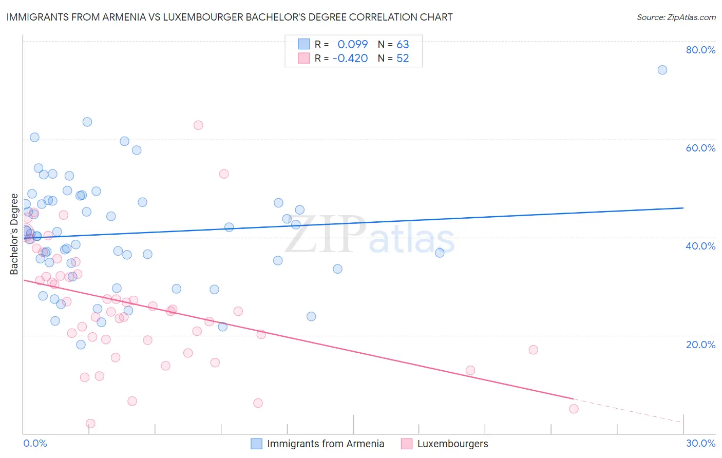 Immigrants from Armenia vs Luxembourger Bachelor's Degree