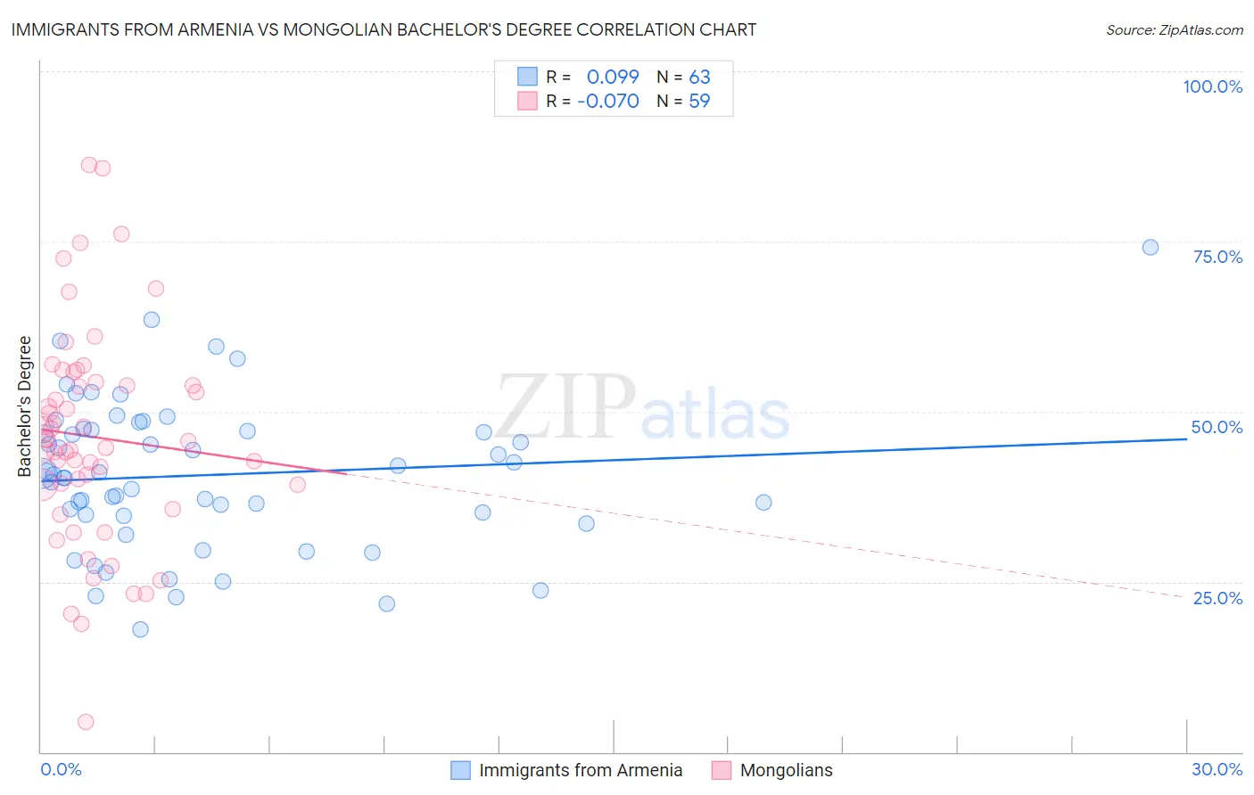 Immigrants from Armenia vs Mongolian Bachelor's Degree